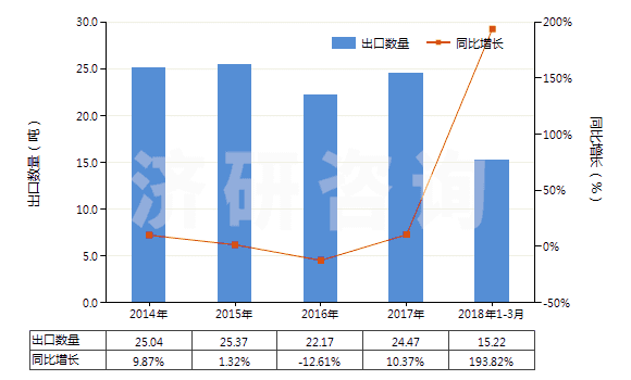 2014-2018年3月中國(guó)地塞米松(HS29372210)出口量及增速統(tǒng)計(jì)